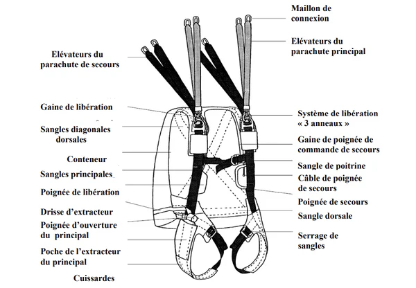 Composition d’un harnais-sac de parachute